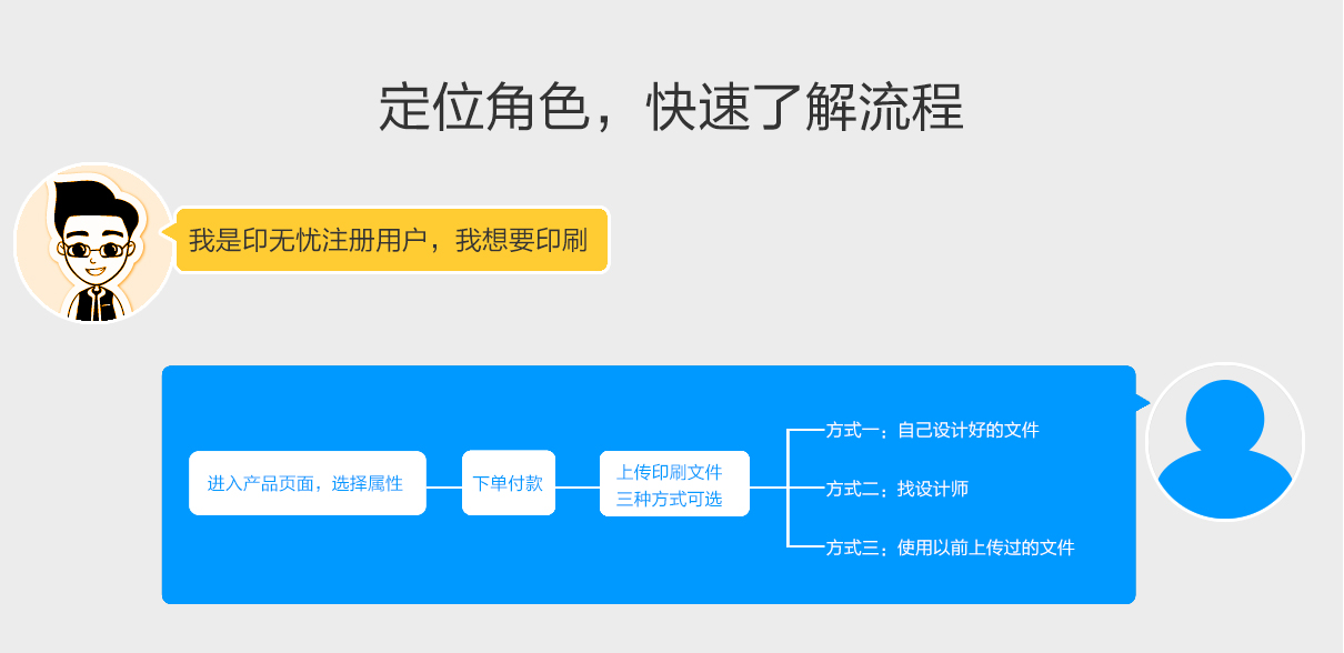 印無憂印刷廠注冊流程
